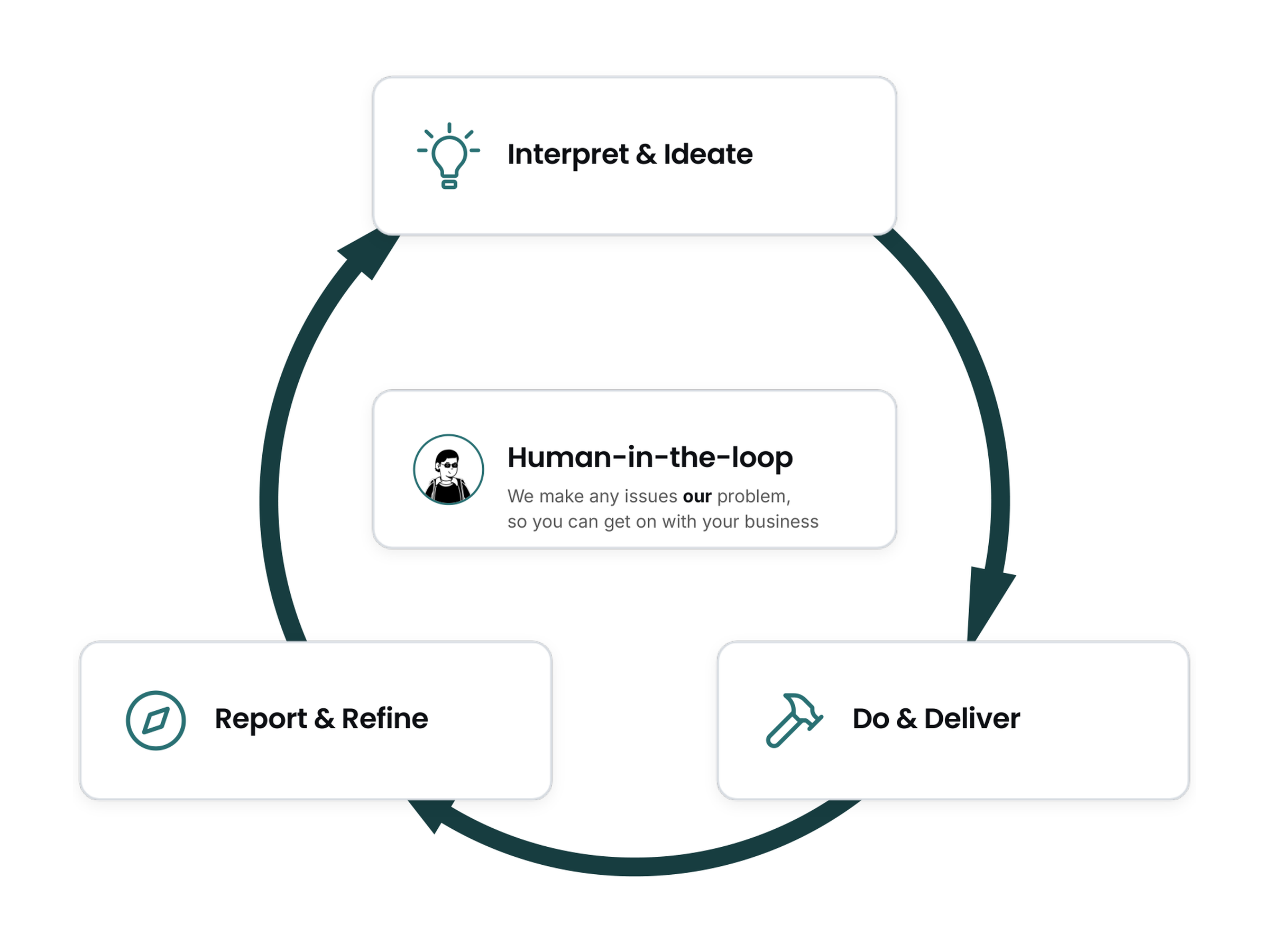 The Decisive Marketing cycle: Interpret & Ideate, Do & Deliver, Report & Refine, with a human in the loop.