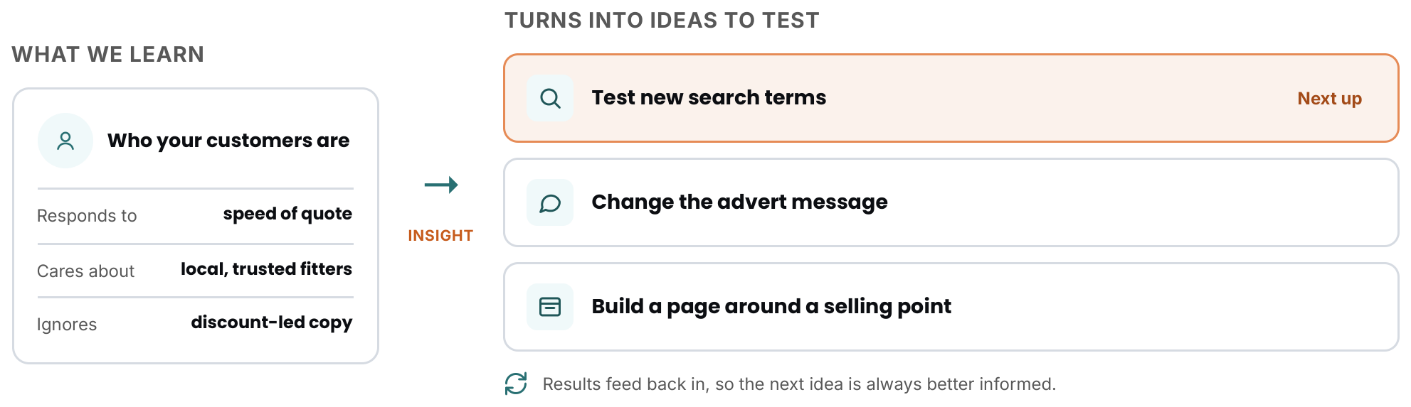 Customer insights turn into the next ideas to test: new search terms, advert messages and landing pages