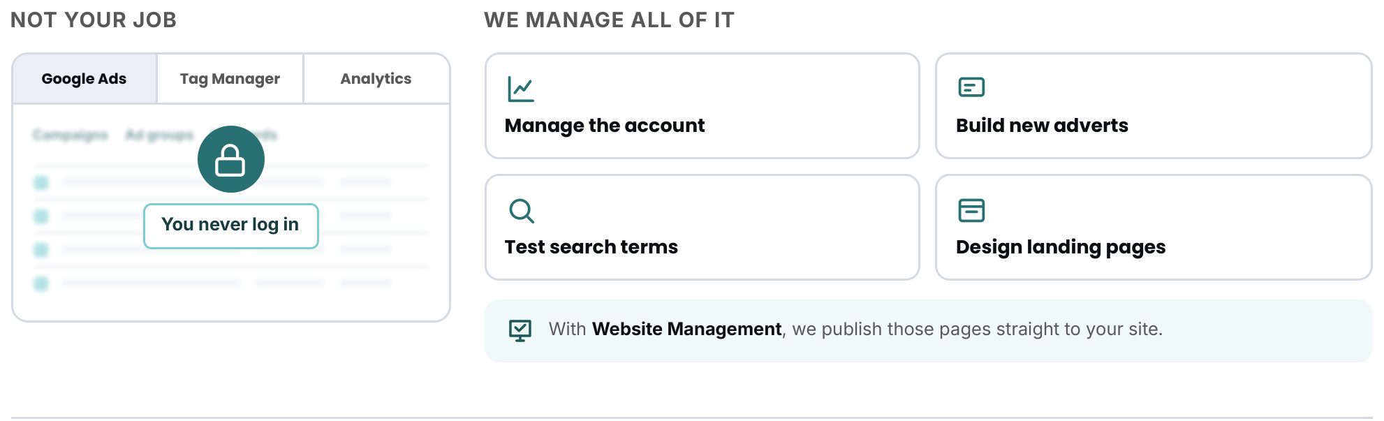 You never log into Google Ads, Tag Manager or Analytics — we manage the account, adverts, search terms and landing pages