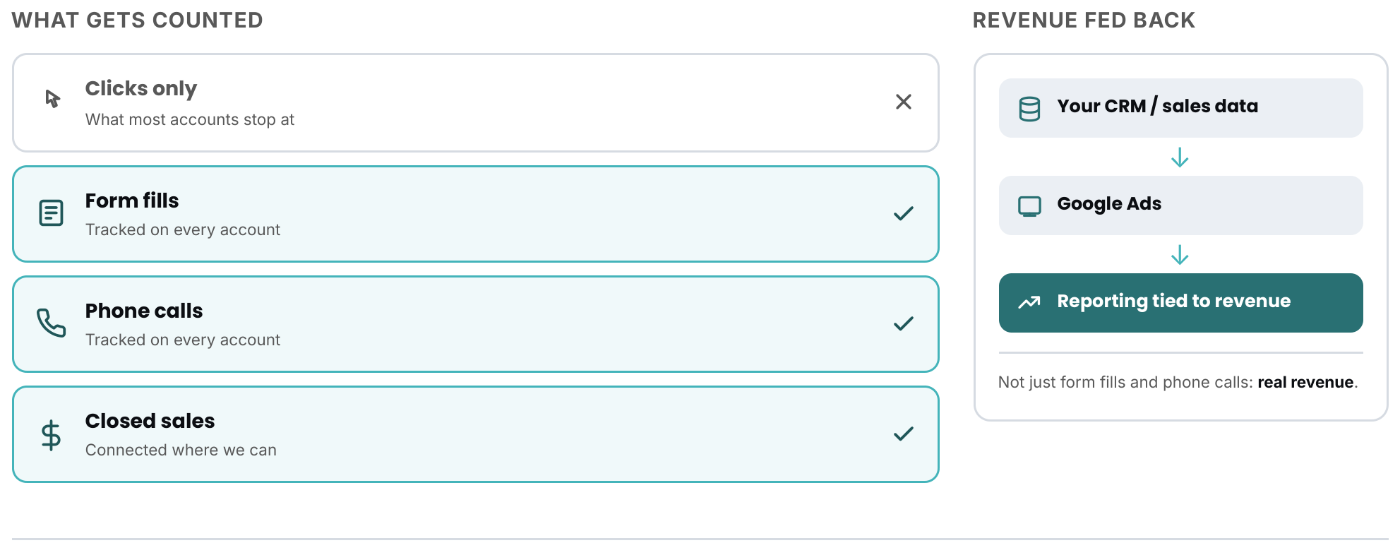 What gets counted in Google Ads: form fills, phone calls and closed sales, with revenue fed back into reporting