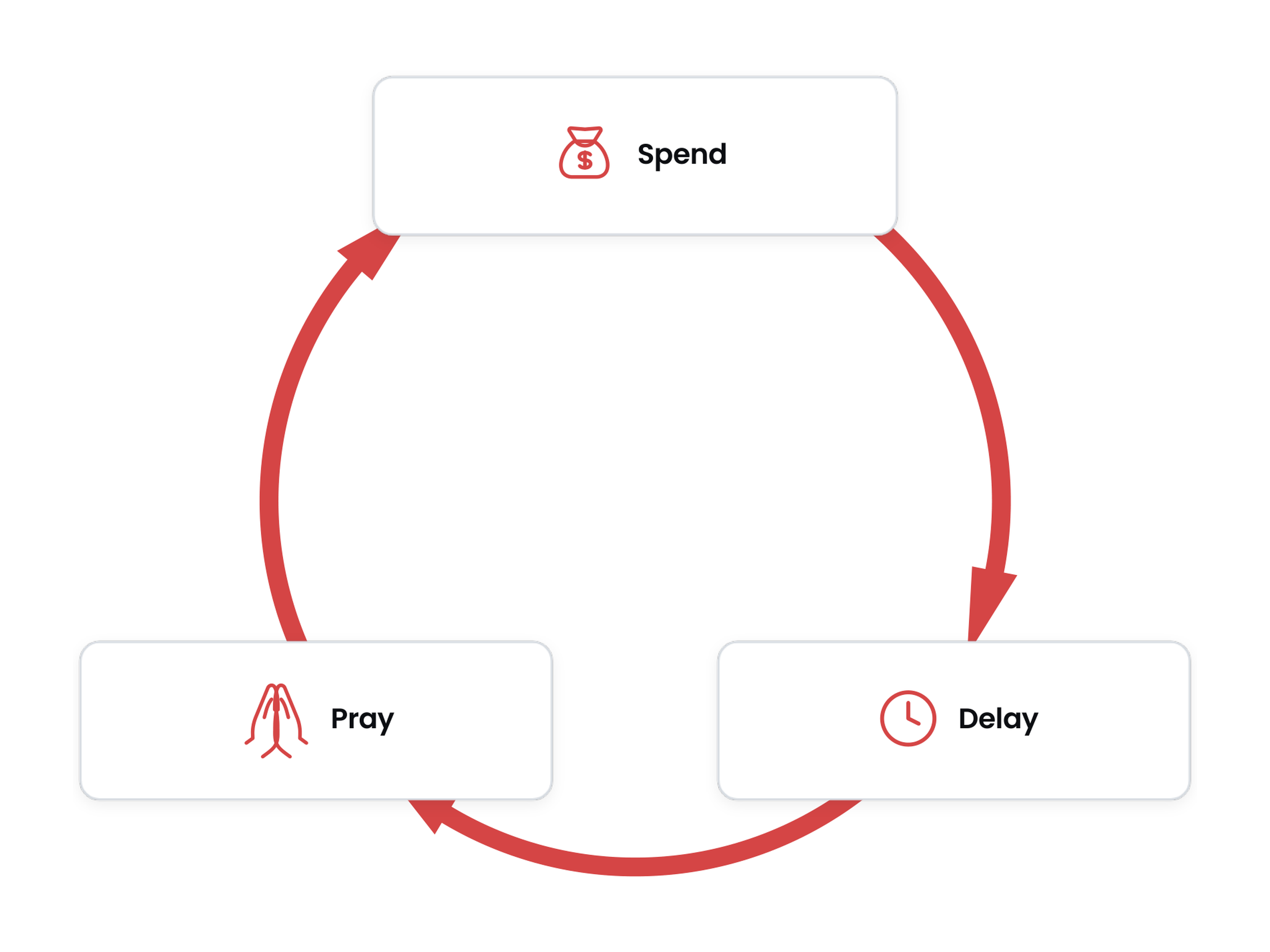 The traditional agency cycle: Spend, Delay, Pray.